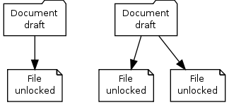 digraph {
    node [fontsize=10, shape="box", width=".2", height=".2"];

    subgraph g {
        file [label="File\nunlocked", shape="note"]
        doc [label="Document\ndraft", shape="folder"]
        doc -> file;
    }

    subgraph g2 {
        file1 [label="File\nunlocked", shape="note"]
        file2 [label="File\nunlocked", shape="note"]
        doc2 [label="Document\ndraft", shape="folder"]
        doc2 -> file1;
        doc2 -> file2;
    }

}