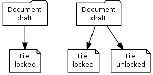 digraph {
    node [fontsize=10, shape="box", width=".2", height=".2"];

    subgraph g {
        file [label="File\nlocked", shape="note"]
        doc [label="Document\ndraft", shape="folder"]
        doc -> file;
    }

    subgraph g2 {
        file1 [label="File\nlocked", shape="note"]
        file2 [label="File\nunlocked", shape="note"]
        doc2 [label="Document\ndraft", shape="folder"]
        doc2 -> file1;
        doc2 -> file2;
    }

}