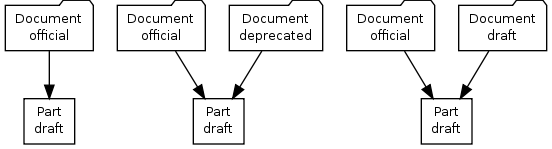 digraph {
    node [fontsize=10, shape="box", width=".2", height=".2"];

    subgraph g {
        part [label="Part\ndraft"]
        doc [label="Document\nofficial", shape="folder"]
        doc -> part;
    }

    subgraph g2 {
        part1 [label="Part\ndraft"]
        doc1 [label="Document\nofficial", shape="folder"]
        doc2 [label="Document\ndeprecated", shape="folder"]
        doc1 -> part1;
        doc2 -> part1;
    }

    subgraph g3 {
        part3 [label="Part\ndraft"]
        doc31 [label="Document\nofficial", shape="folder"]
        doc32 [label="Document\ndraft", shape="folder"]
        doc31 -> part3;
        doc32 -> part3;
    }

}