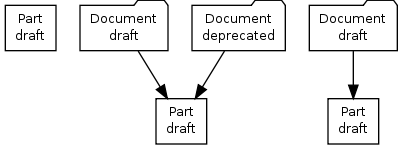 digraph {
    node [fontsize=10, shape="box", width=".2", height=".2"];

    subgraph g1 {
        part [label="Part\ndraft"]
    }

    subgraph g2 {
        part1 [label="Part\ndraft"]
        doc1 [label="Document\ndraft", shape="folder"]
        doc2 [label="Document\ndeprecated", shape="folder"]
        doc1 -> part1;
        doc2 -> part1;
    }

    subgraph g3 {
        part3 [label="Part\ndraft"]
        doc31 [label="Document\ndraft", shape="folder"]
        doc31 -> part3;
    }
}